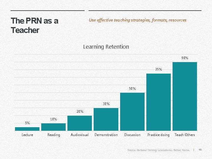 The PRN as a Teacher Use effective teaching strategies, formats, resources Learning Retention 90%