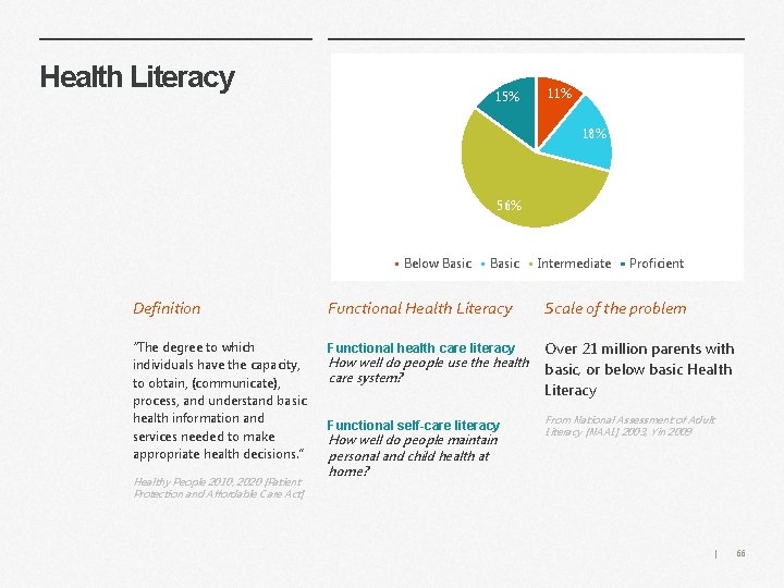 Health Literacy 15% 11% 18% 56% Below Basic Intermediate Proficient Definition Functional Health Literacy