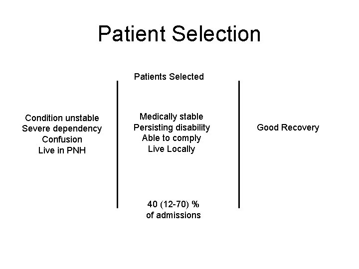 Patient Selection Patients Selected Condition unstable Severe dependency Confusion Live in PNH Medically stable Patient Selection Patients Selected Condition unstable Severe dependency Confusion Live in PNH Medically stable