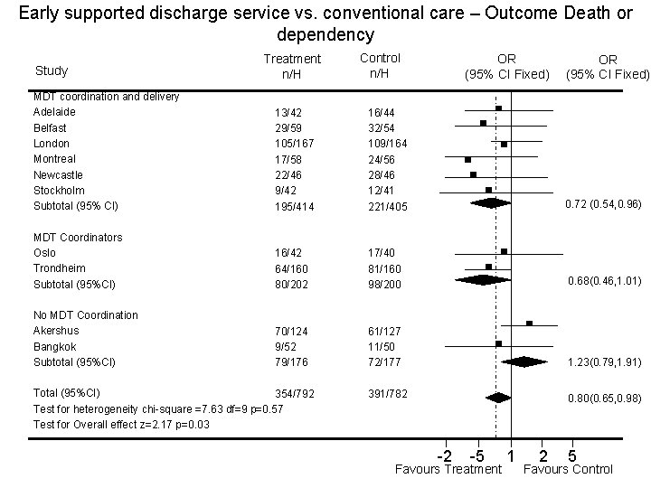 Early supported discharge service vs. conventional care – Outcome Death or dependency Study Treatment Early supported discharge service vs. conventional care – Outcome Death or dependency Study Treatment