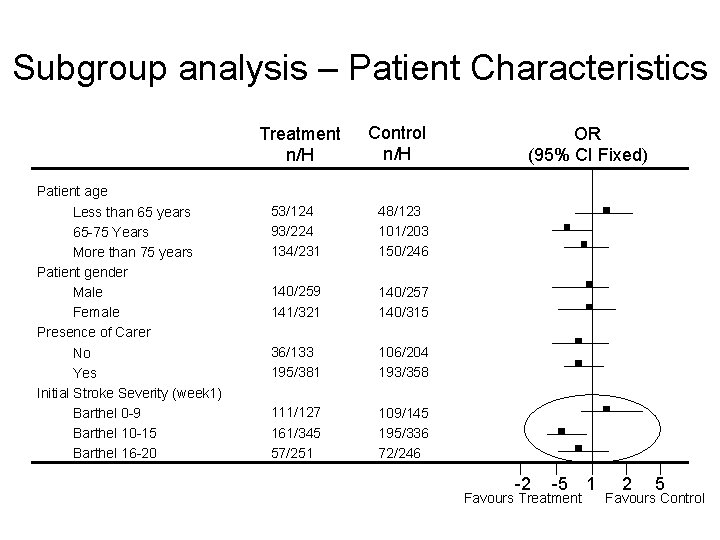 Subgroup analysis – Patient Characteristics Treatment n/H Patient age Less than 65 years 65 Subgroup analysis – Patient Characteristics Treatment n/H Patient age Less than 65 years 65