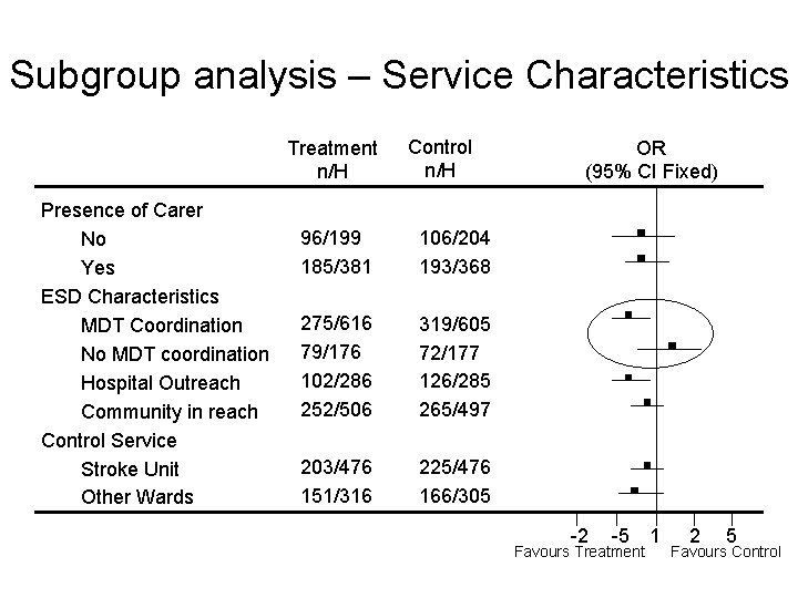 Subgroup analysis – Service Characteristics Treatment n/H Presence of Carer No Yes ESD Characteristics Subgroup analysis – Service Characteristics Treatment n/H Presence of Carer No Yes ESD Characteristics