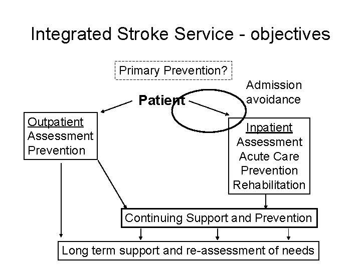 Integrated Stroke Service - objectives Primary Prevention? Patient Outpatient Assessment Prevention Admission avoidance Inpatient Integrated Stroke Service - objectives Primary Prevention? Patient Outpatient Assessment Prevention Admission avoidance Inpatient