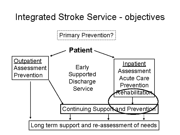 Integrated Stroke Service - objectives Primary Prevention? Patient Outpatient Assessment Prevention Early Supported Discharge Integrated Stroke Service - objectives Primary Prevention? Patient Outpatient Assessment Prevention Early Supported Discharge