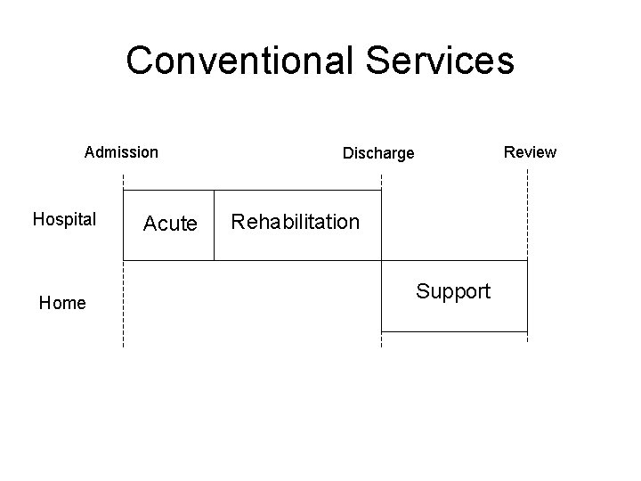 Conventional Services Admission Hospital Home Acute Review Discharge Rehabilitation Support Conventional Services Admission Hospital Home Acute Review Discharge Rehabilitation Support