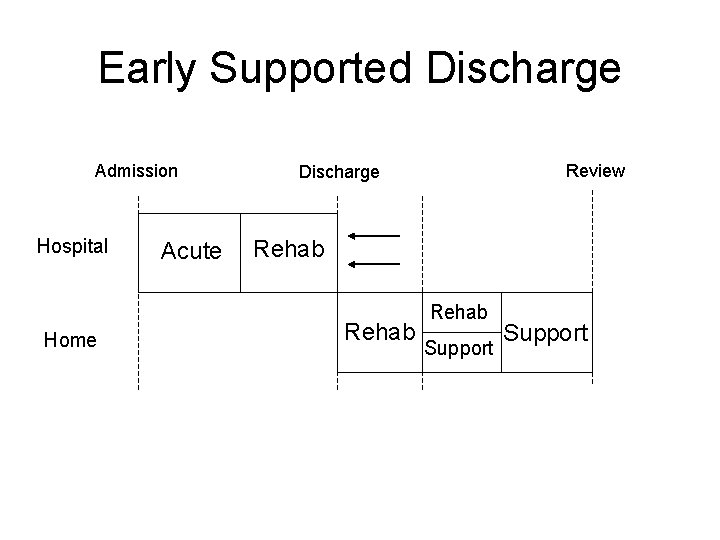 Early Supported Discharge Admission Hospital Home Acute Review Discharge Rehab Support Early Supported Discharge Admission Hospital Home Acute Review Discharge Rehab Support