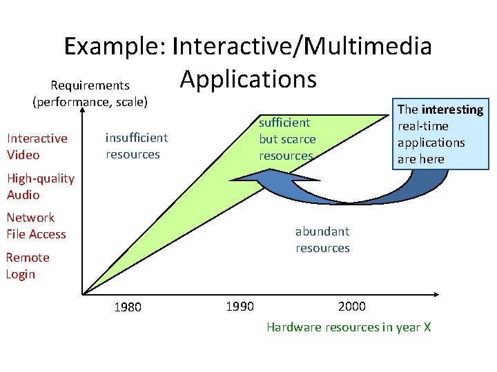Example: Interactive/Multimedia Applications Requirements (performance, scale) Interactive Video The interesting real-time applications are here