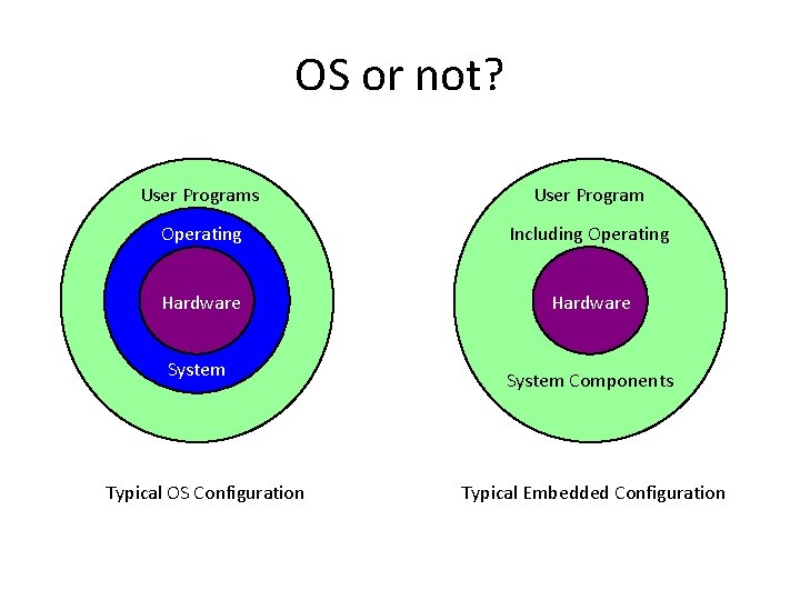 OS or not? User Programs User Program Operating Including Operating Hardware System Typical OS