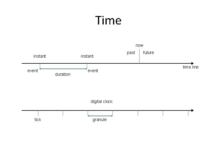 Time now instant event instant duration event digital clock tick granule past future time