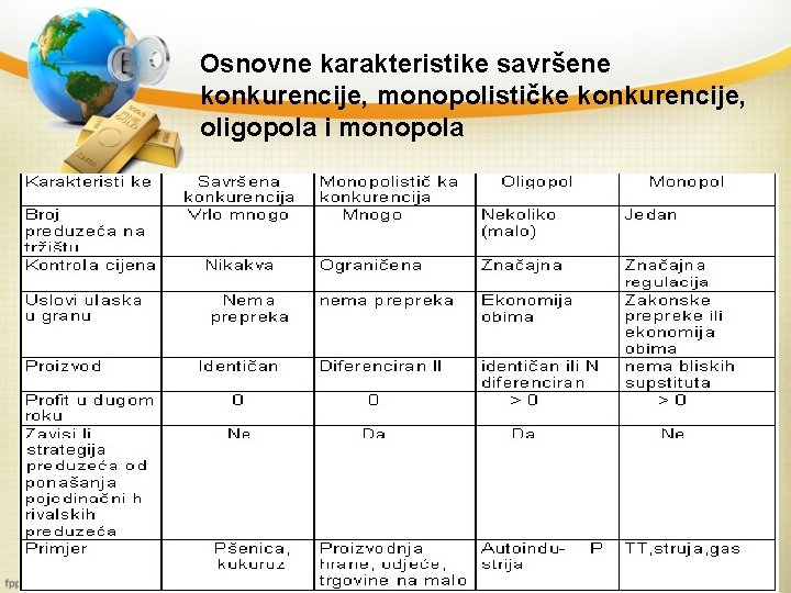 Osnovne karakteristike savršene konkurencije, monopolističke konkurencije, oligopola i monopola 