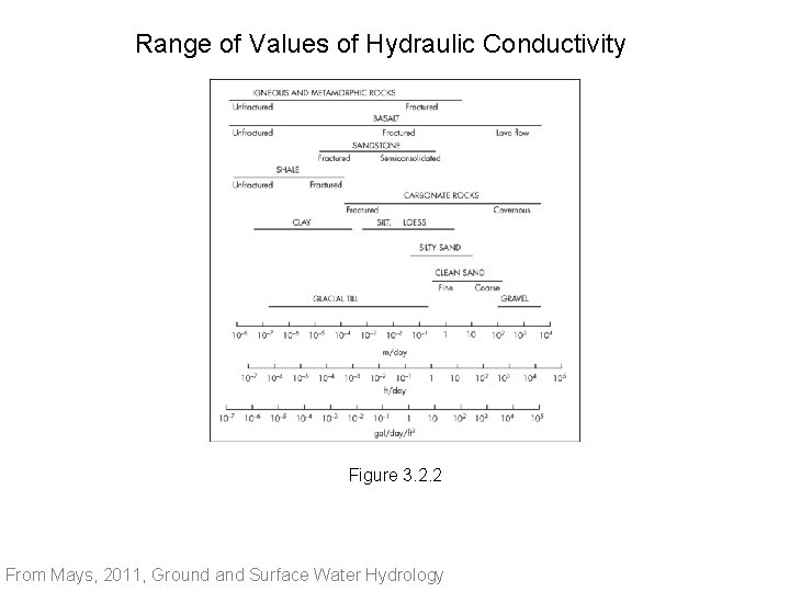 Range of Values of Hydraulic Conductivity Figure 3. 2. 2 From Mays, 2011, Ground