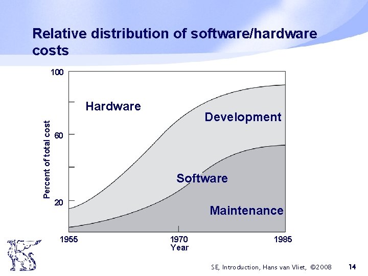 Relative distribution of software/hardware costs 100 Percent of total cost Hardware Development 60 Software