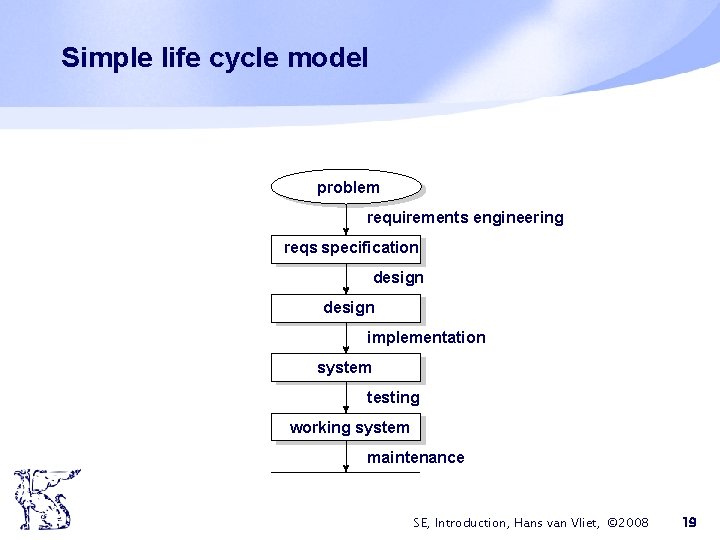 Simple life cycle model problem requirements engineering reqs specification design implementation system testing working