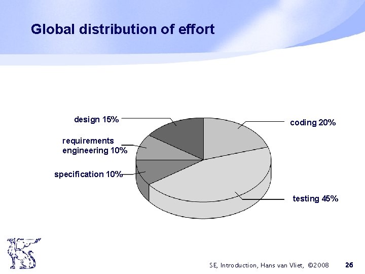 Global distribution of effort design 15% coding 20% requirements engineering 10% specification 10% testing