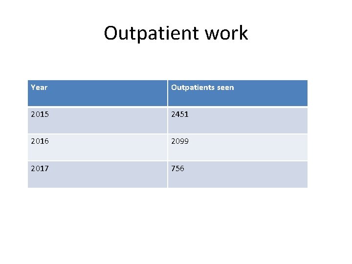 Outpatient work Year Outpatients seen 2015 2451 2016 2099 2017 756 