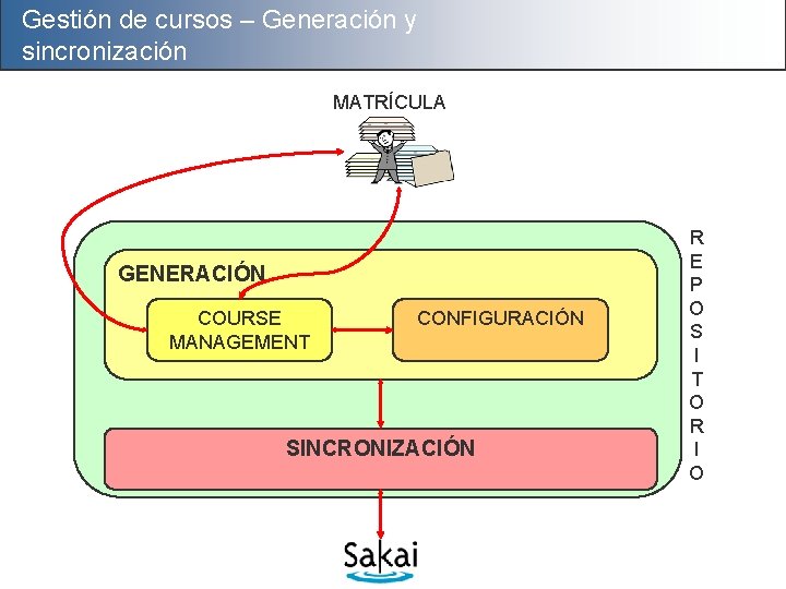 Gestión de cursos – Generación y sincronización MATRÍCULA GENERACIÓN COURSE MANAGEMENT CONFIGURACIÓN SINCRONIZACIÓN R