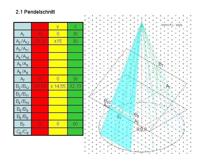 2. 1 Pendelschnitt A 1 x y z -30 0 30 ± 15 30