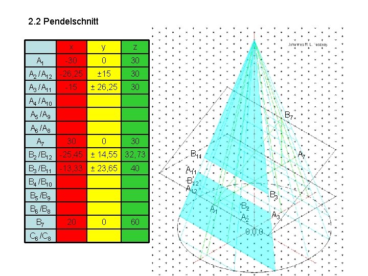 2. 2 Pendelschnitt A 1 x y z -30 0 30 ± 15 30