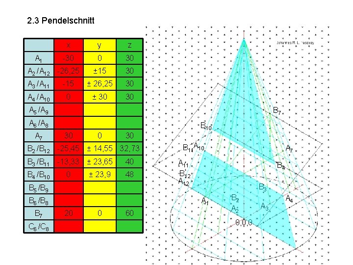 2. 3 Pendelschnitt A 1 x y z -30 0 30 ± 15 30