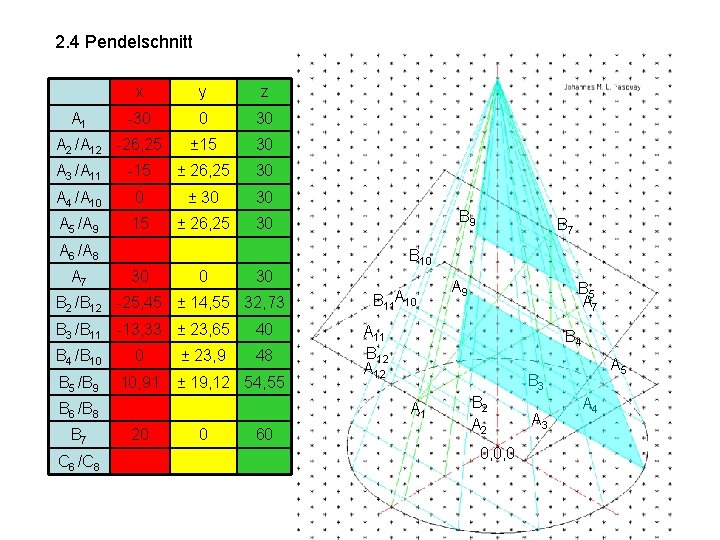 2. 4 Pendelschnitt A 1 x y z -30 0 30 ± 15 30
