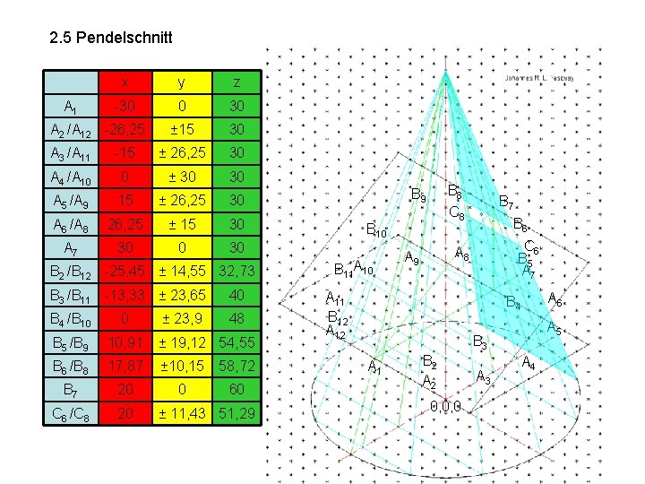 2. 5 Pendelschnitt A 1 x y z -30 0 30 ± 15 30