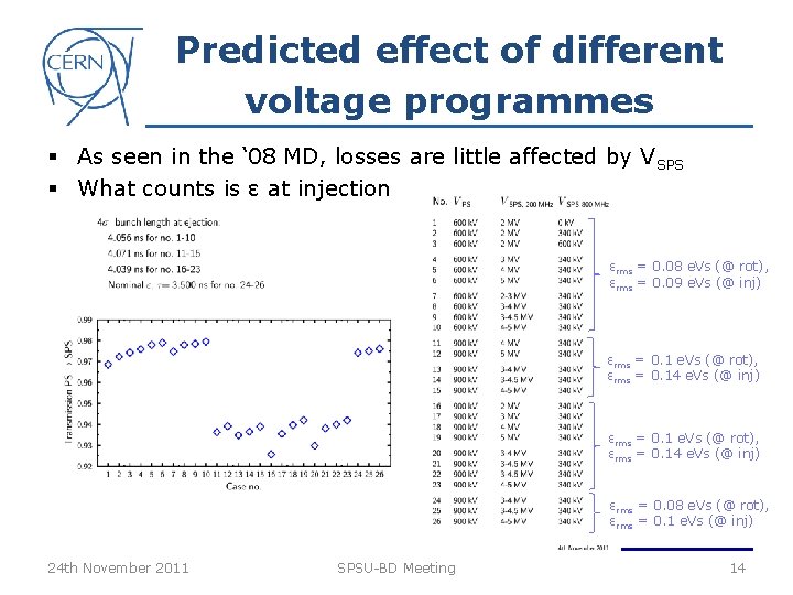 Predicted effect of different voltage programmes § As seen in the ‘ 08 MD,