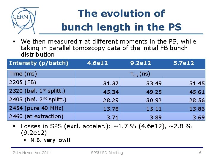 The evolution of bunch length in the PS § We then measured τ at