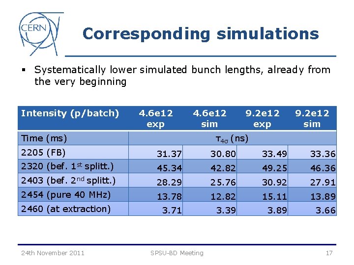 Corresponding simulations § Systematically lower simulated bunch lengths, already from the very beginning Intensity