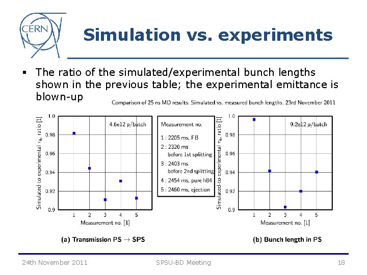 Simulation vs. experiments § The ratio of the simulated/experimental bunch lengths shown in the