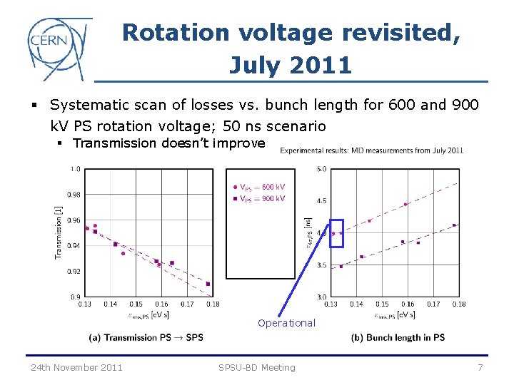 Rotation voltage revisited, July 2011 § Systematic scan of losses vs. bunch length for