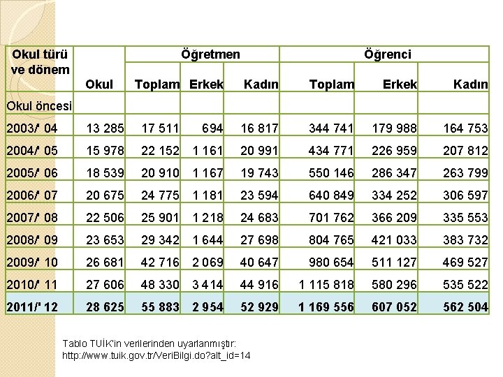 Okul türü ve dönem Öğretmen Okul Toplam Erkek Öğrenci Kadın Toplam Erkek Kadın Okul