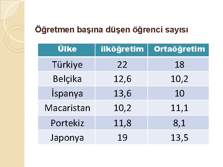 Öğretmen başına düşen öğrenci sayısı Ülke ilköğretim Ortaöğretim Türkiye Belçika İspanya Macaristan Portekiz Japonya