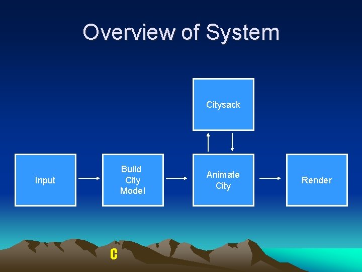 Overview of System Citysack Build City Model Input C Animate City Render Overview of System Citysack Build City Model Input C Animate City Render