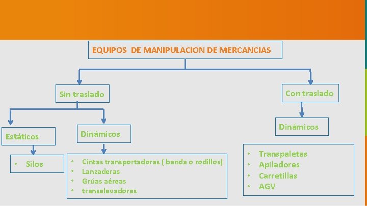 EQUIPOS DE MANIPULACION DE MERCANCIAS Con traslado Sin traslado Dinámicos Estáticos • Silos Dinámicos