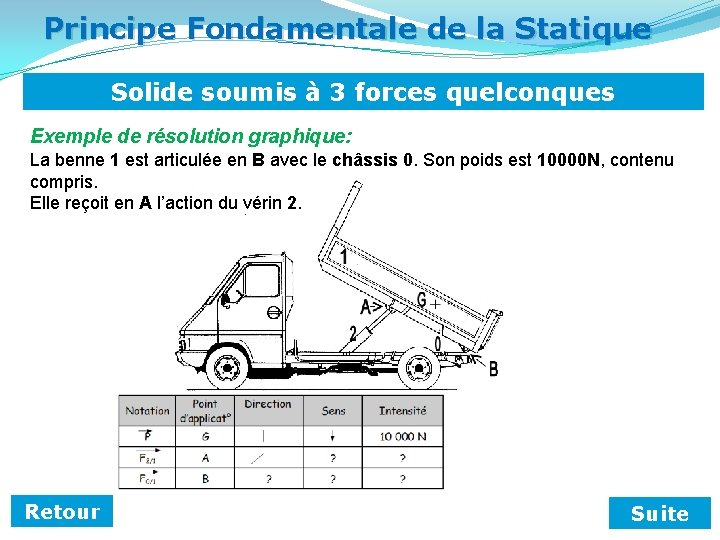 Principe Fondamentale de la Statique Solide soumis à 3 forces quelconques Exemple de résolution