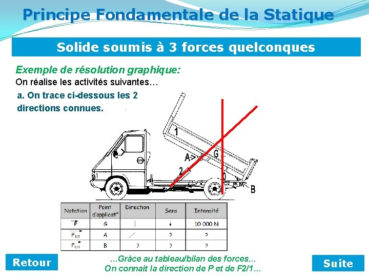 Principe Fondamentale de la Statique Solide soumis à 3 forces quelconques Exemple de résolution