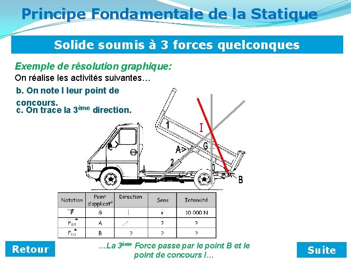 Principe Fondamentale de la Statique Solide soumis à 3 forces quelconques Exemple de résolution