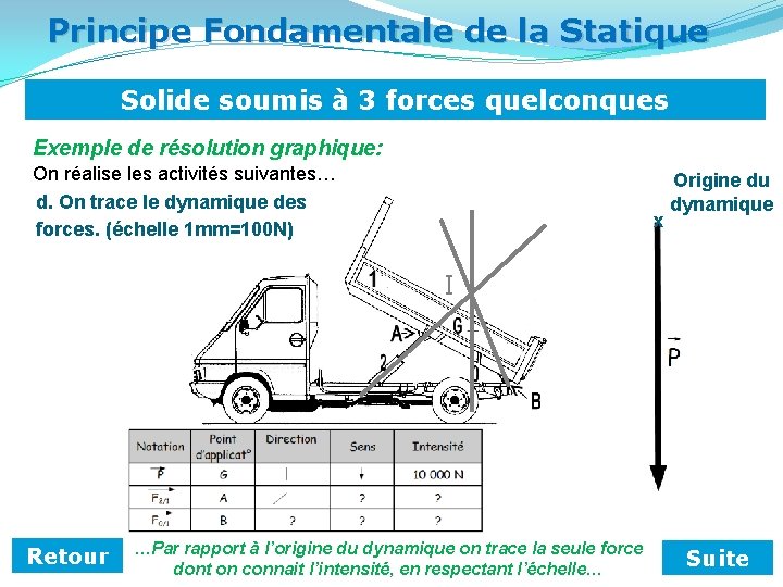 Principe Fondamentale de la Statique Solide soumis à 3 forces quelconques Exemple de résolution