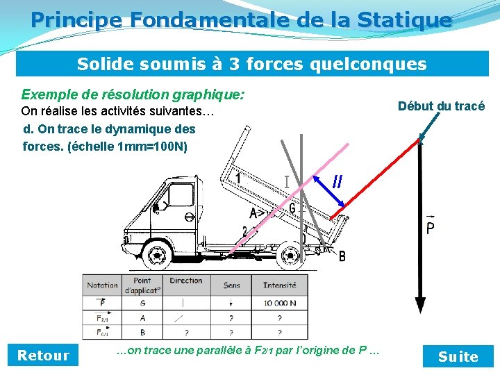 Principe Fondamentale de la Statique Solide soumis à 3 forces quelconques Exemple de résolution