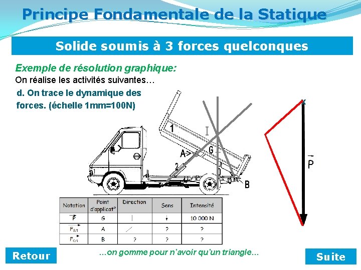 Principe Fondamentale de la Statique Solide soumis à 3 forces quelconques Exemple de résolution