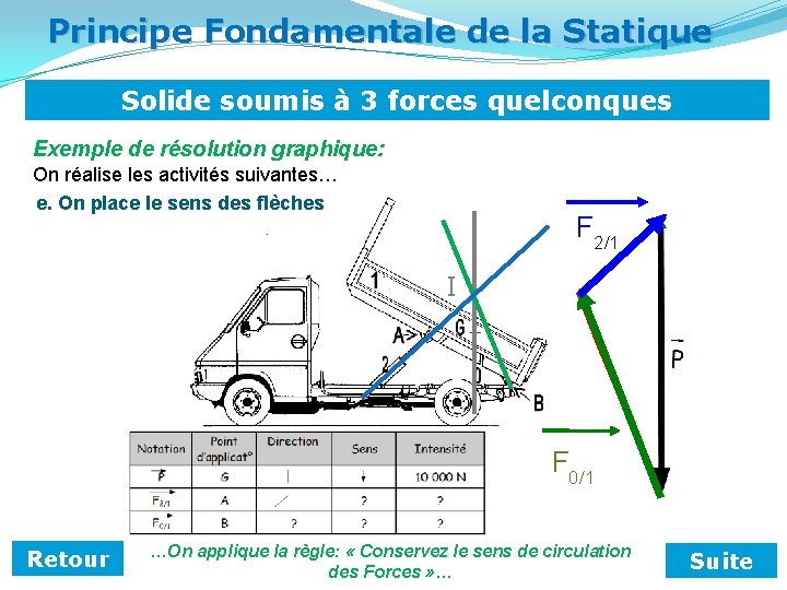 Principe Fondamentale de la Statique Solide soumis à 3 forces quelconques Exemple de résolution