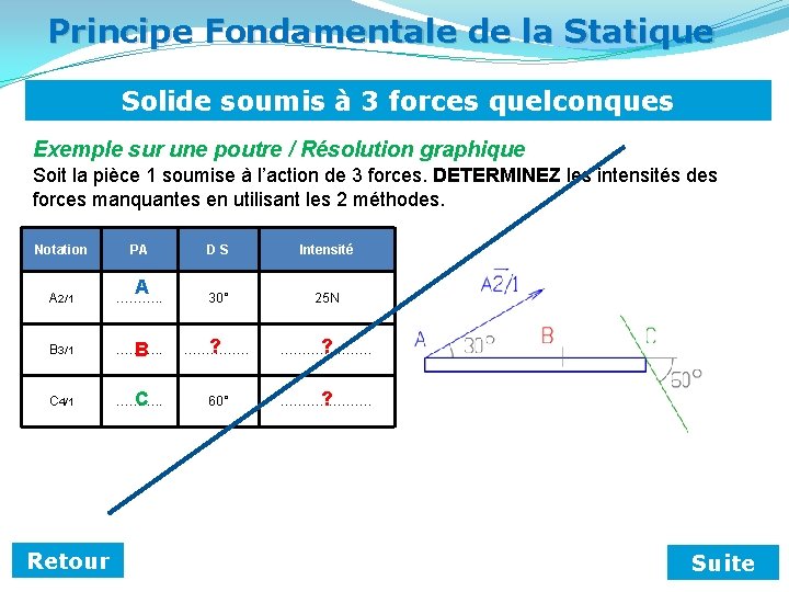 Principe Fondamentale de la Statique Solide soumis à 3 forces quelconques Exemple sur une