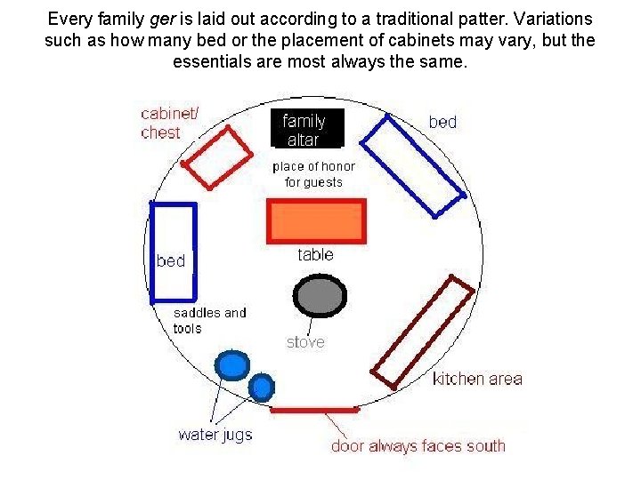Every family ger is laid out according to a traditional patter. Variations such as