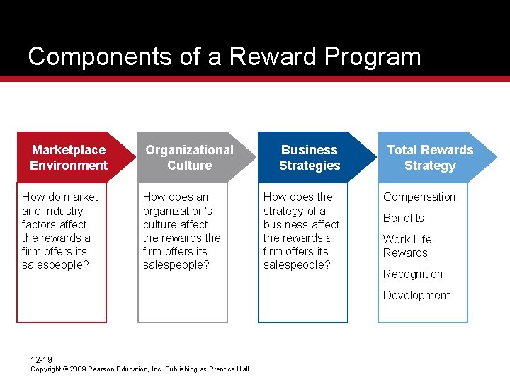 Components of a Reward Program Marketplace Environment How do market and industry factors affect