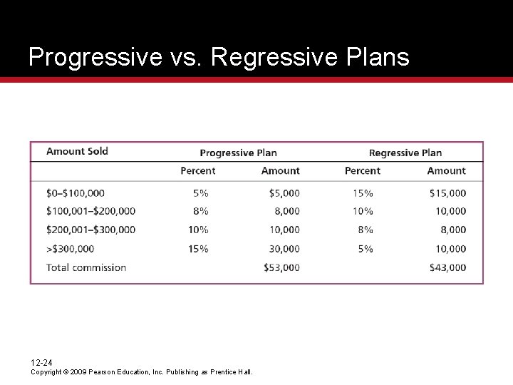 Progressive vs. Regressive Plans 12 -24 Copyright © 2009 Pearson Education, Inc. Publishing as