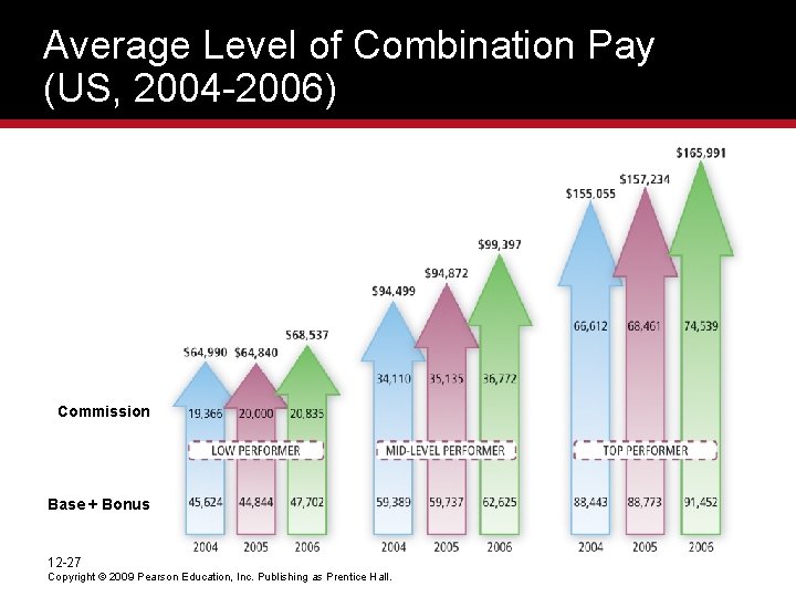 Average Level of Combination Pay (US, 2004 -2006) Commission Base + Bonus 12 -27