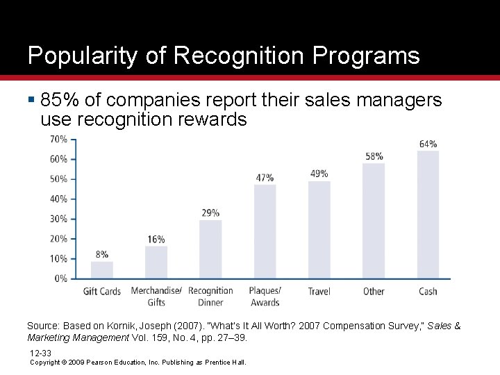 Popularity of Recognition Programs § 85% of companies report their sales managers use recognition