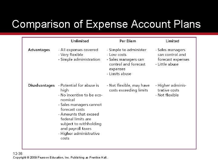 Comparison of Expense Account Plans 12 -36 Copyright © 2009 Pearson Education, Inc. Publishing