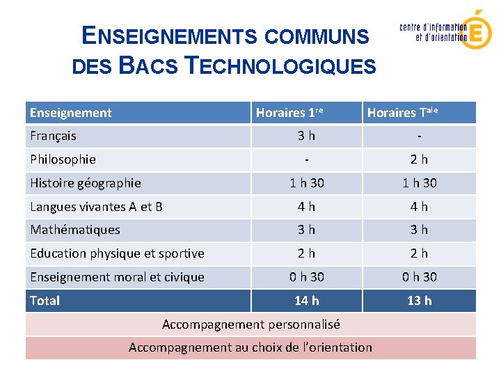 ENSEIGNEMENTS COMMUNS DES BACS TECHNOLOGIQUES Enseignement Horaires 1 re Français Horaires Tale 3 h