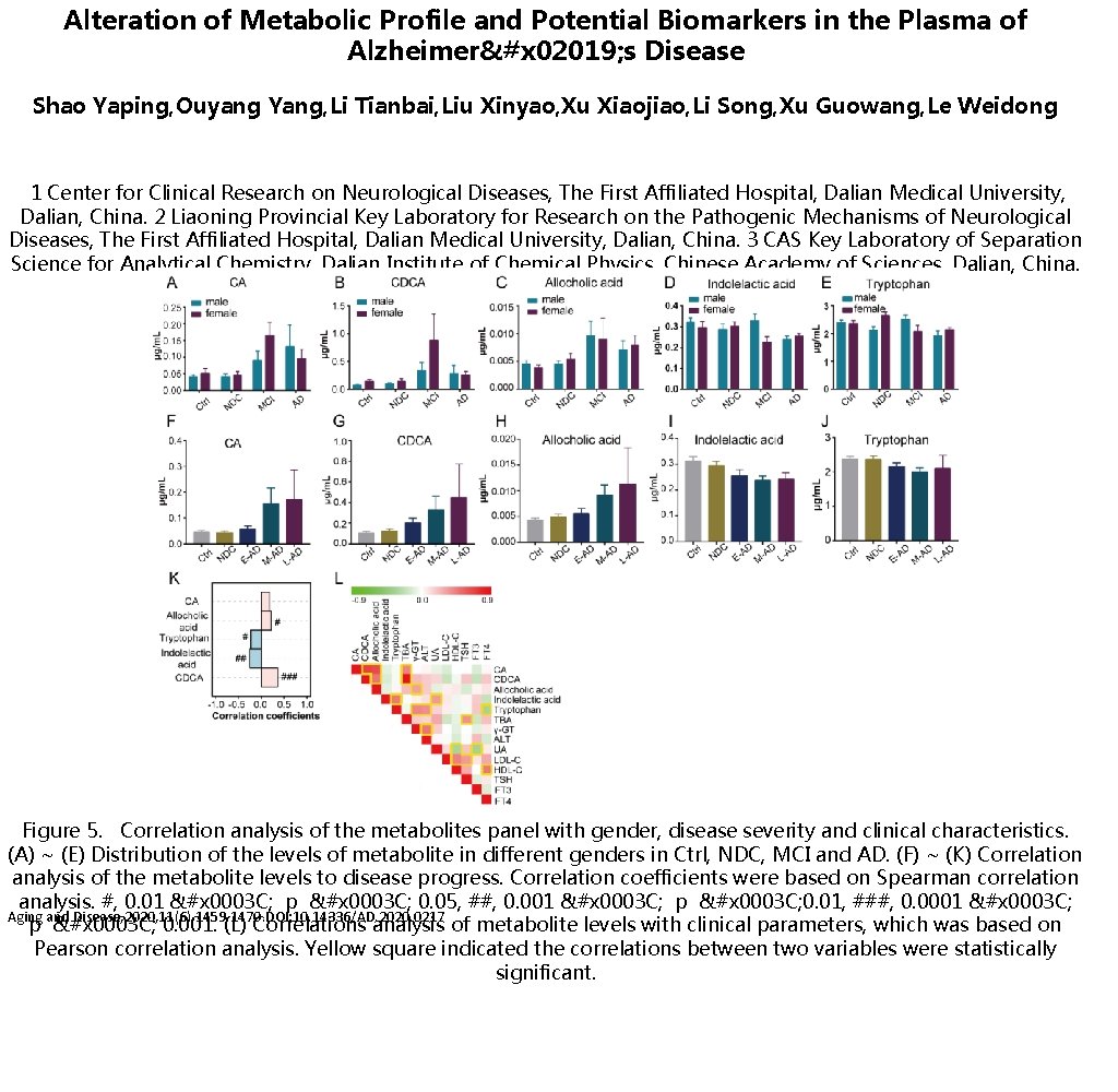 Alteration of Metabolic Profile and Potential Biomarkers in the Plasma of Alzheimer&#x 02019; s